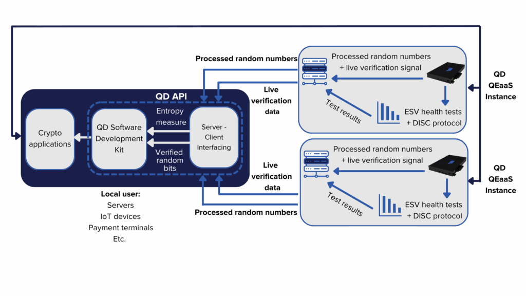 QEaaS diagram (QRNG for quantum-safe VPN)