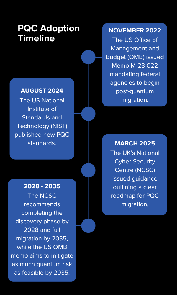 PQC Adoption Timeline